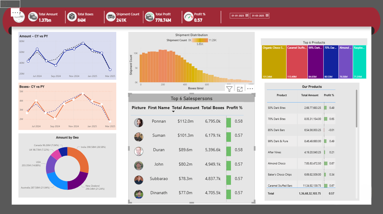 Interactive Sales Dashboard